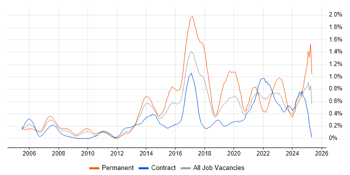 Job vacancy trend for Wi-Fi in Wiltshire