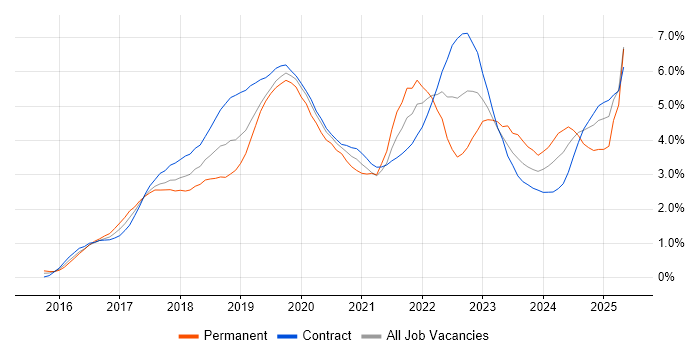 Job vacancy trend for Windows 10 in Wiltshire Job vacancy trend for Windows 10 in Wiltshire