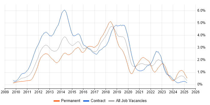 Job vacancy trend for Windows 7 in Wiltshire Job vacancy trend for Windows 7 in Wiltshire
