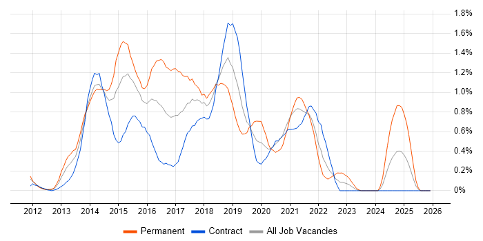 Windows 8 job vacancy trend in Wiltshire