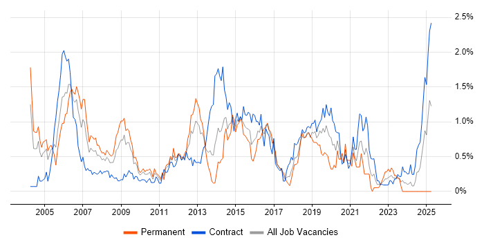 Job vacancy trend for Windows Engineer in Wiltshire Job vacancy trend for Windows Engineer in Wiltshire