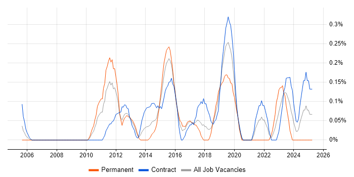 Job vacancy trend for Windows Infrastructure Engineer in Wiltshire Job vacancy trend for Windows Infrastructure Engineer in Wiltshire