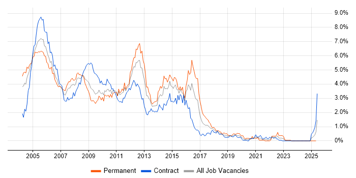 Job vacancy trend for Windows Server 2003 in Wiltshire Job vacancy trend for Windows Server 2003 in Wiltshire