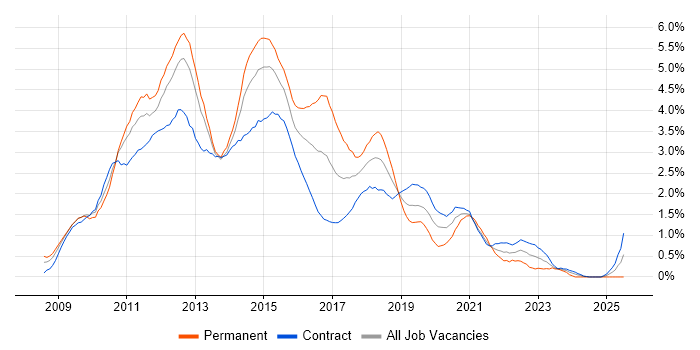 Job vacancy trend for Windows Server 2008 in Wiltshire