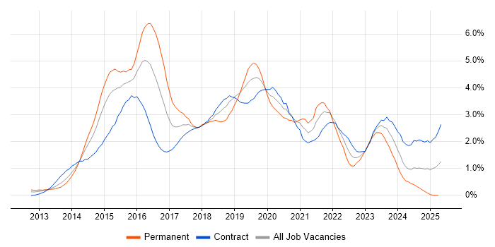 Job vacancy trend for Windows Server 2012 in Wiltshire Job vacancy trend for Windows Server 2012 in Wiltshire
