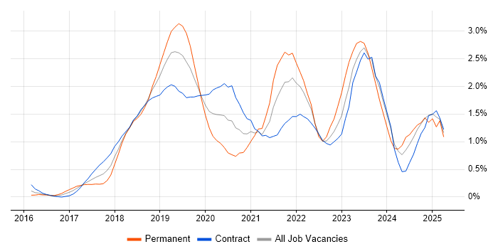 Job vacancy trend for Windows Server 2016 in Wiltshire Job vacancy trend for Windows Server 2016 in Wiltshire