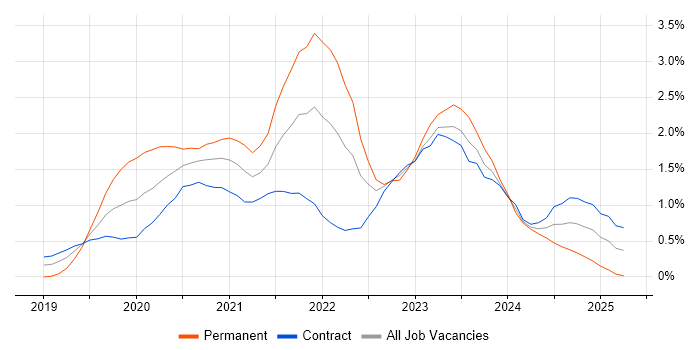 Job vacancy trend for Windows Server 2019 in Wiltshire Job vacancy trend for Windows Server 2019 in Wiltshire
