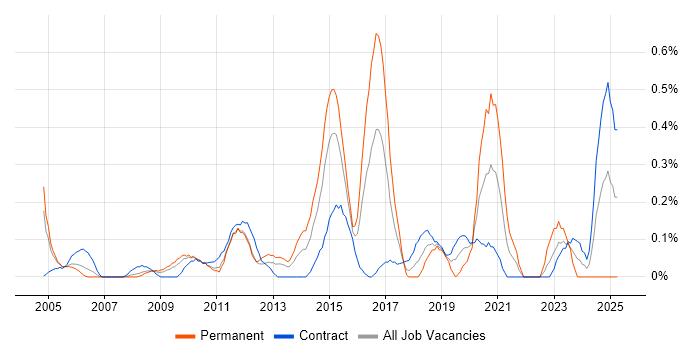 Job vacancy trend for Windows Server Engineer in Wiltshire Job vacancy trend for Windows Server Engineer in Wiltshire