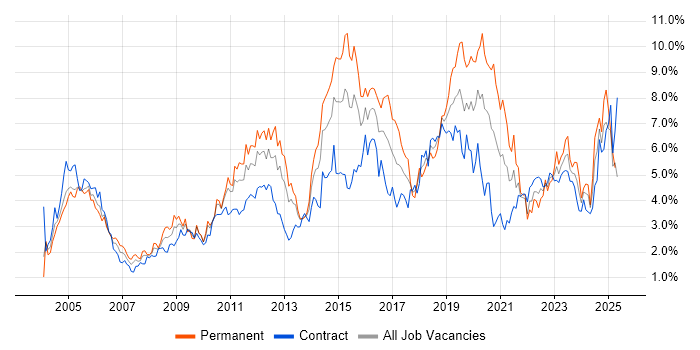 Job vacancy trend for Windows Server in Wiltshire Job vacancy trend for Windows Server in Wiltshire