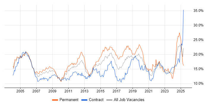 Job vacancy trend for Windows in Wiltshire Job vacancy trend for Windows in Wiltshire