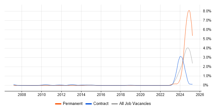 Job vacancy trend for Wintel Administrator in Wiltshire Job vacancy trend for Wintel Administrator in Wiltshire