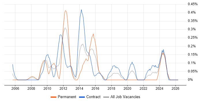 Wintel Support job vacancy trend in Wiltshire