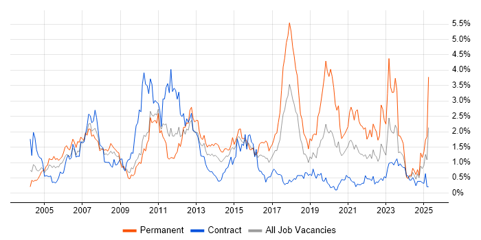 Job vacancy trend for Wireless in Wiltshire Job vacancy trend for Wireless in Wiltshire
