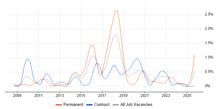 Job vacancy trend for Wireshark in Wiltshire