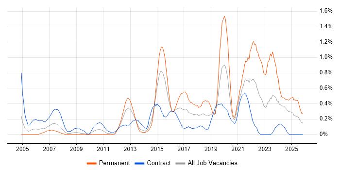 WLAN job vacancy trend in Wiltshire