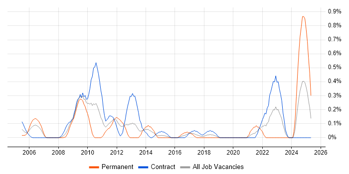 Job vacancy trend for WMI in Wiltshire Job vacancy trend for WMI in Wiltshire