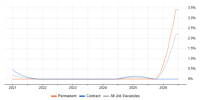 Workday Consultant job vacancy trend in Wiltshire