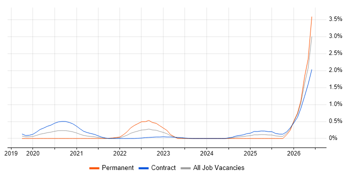 Workday HCM job vacancy trend in Wiltshire