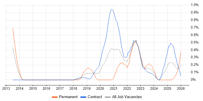 Workday job vacancy trend in Wiltshire