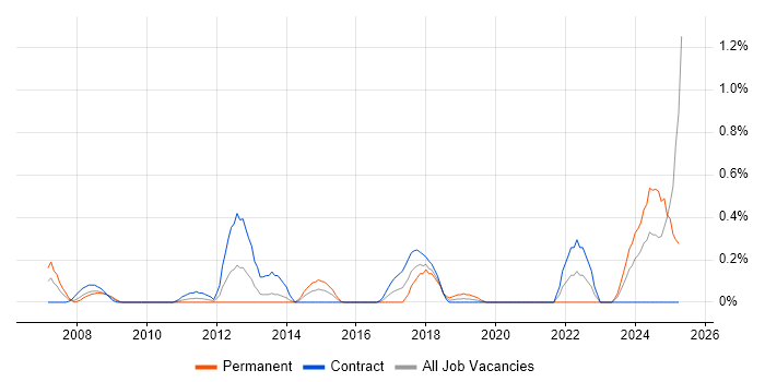 Job vacancy trend for Workflow Management in Wiltshire