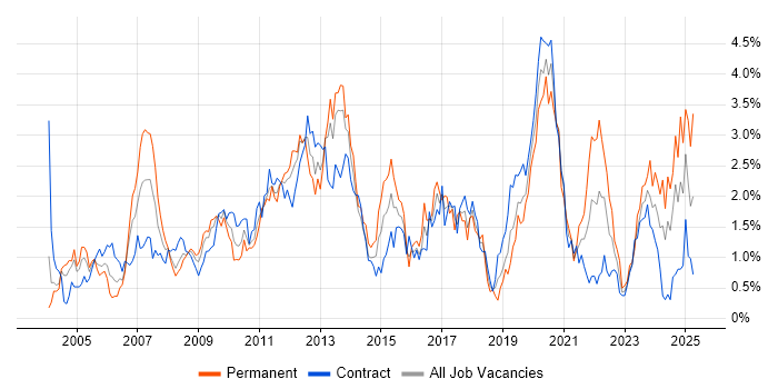 Job vacancy trend for Workflow in Wiltshire Job vacancy trend for Workflow in Wiltshire