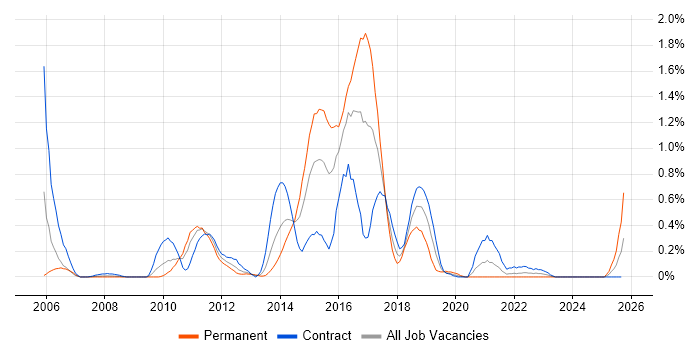WSDL job vacancy trend in Wiltshire WSDL job vacancy trend in Wiltshire