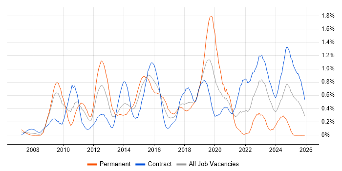 WSUS job vacancy trend in Wiltshire