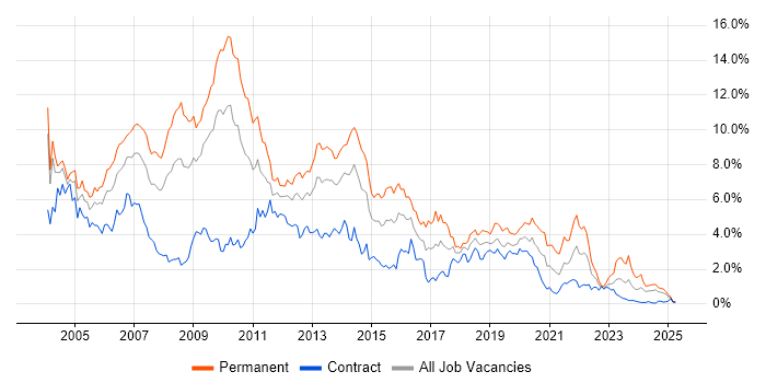Job vacancy trend for XML in Wiltshire Job vacancy trend for XML in Wiltshire
