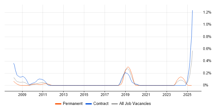 Job vacancy trend for XMPP in Wiltshire