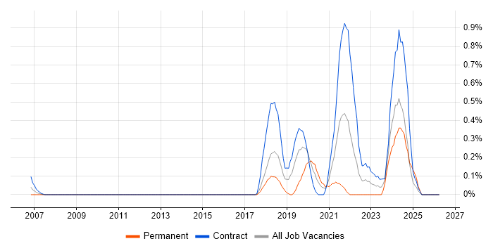 YAML job vacancy trend in Wiltshire