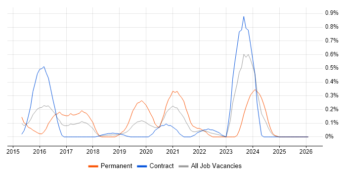 ZABBIX job vacancy trend in Wiltshire