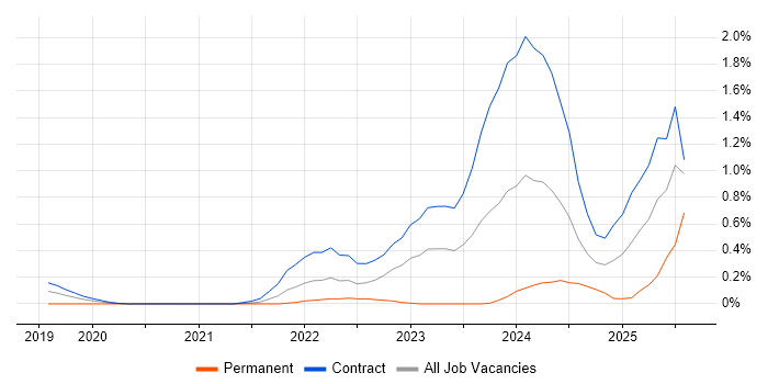 Job vacancy trend for Zero Trust in Wiltshire