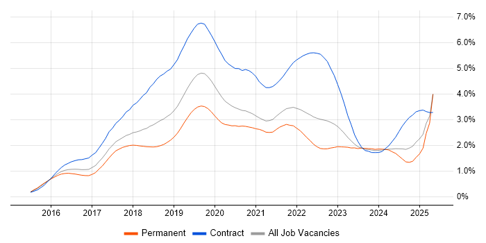 Job vacancy trend for Windows 10 in the South West Job vacancy trend for Windows 10 in the South West