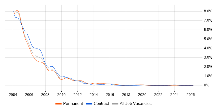 Windows 2000 job vacancy trend in the South West