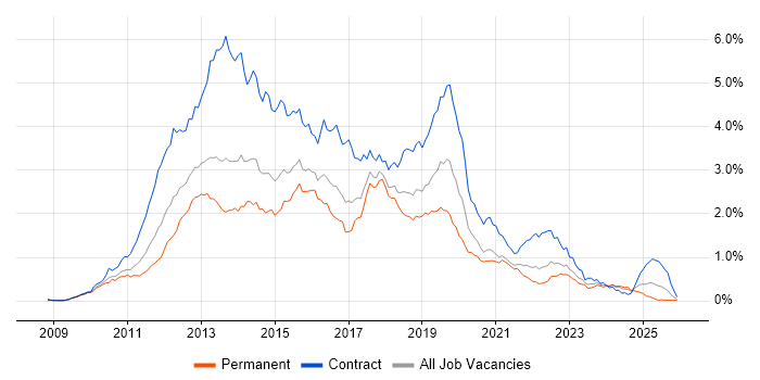 Windows 7 job vacancy trend in the South West