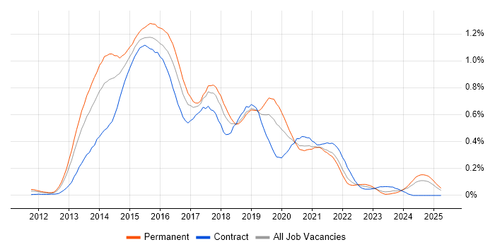 Job vacancy trend for Windows 8 in the South West Job vacancy trend for Windows 8 in the South West