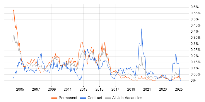Job vacancy trend for Windows Administrator in the South West Job vacancy trend for Windows Administrator in the South West