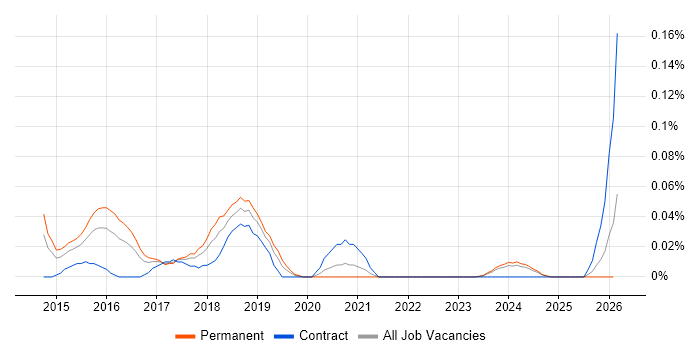 Windows DevOps Engineer job vacancy trend in the South West