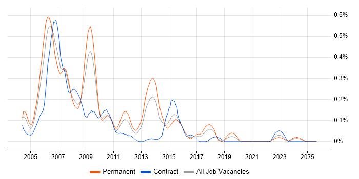 Windows Embedded Compact job vacancy trend in the South West