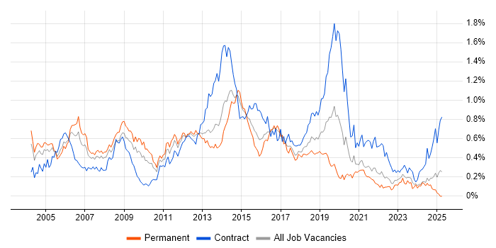 Job vacancy trend for Windows Engineer in the South West Job vacancy trend for Windows Engineer in the South West