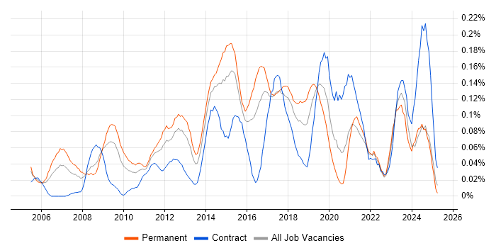 Job vacancy trend for Windows Infrastructure Engineer in the South West Job vacancy trend for Windows Infrastructure Engineer in the South West