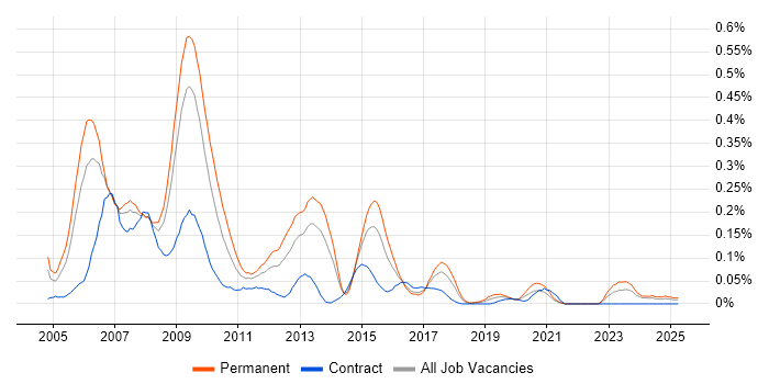 Job vacancy trend for Windows Mobile in the South West Job vacancy trend for Windows Mobile in the South West