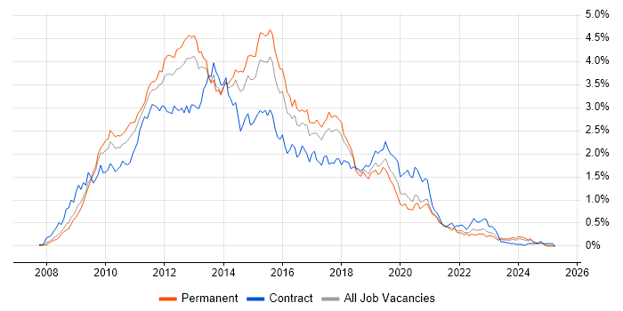 Job vacancy trend for Windows Server 2008 in the South West Job vacancy trend for Windows Server 2008 in the South West