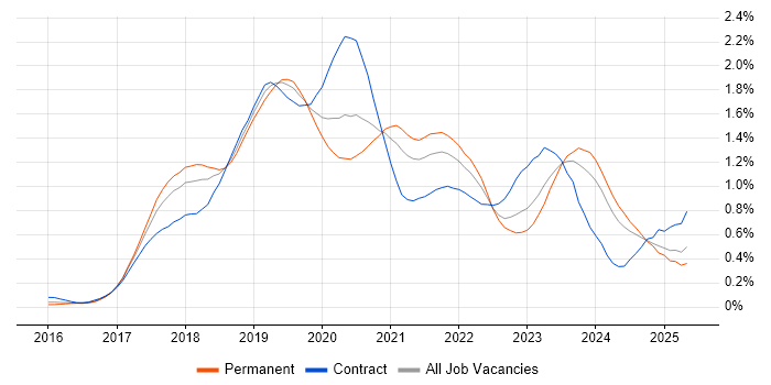 Job vacancy trend for Windows Server 2016 in the South West Job vacancy trend for Windows Server 2016 in the South West
