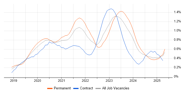 Job vacancy trend for Windows Server 2019 in the South West Job vacancy trend for Windows Server 2019 in the South West