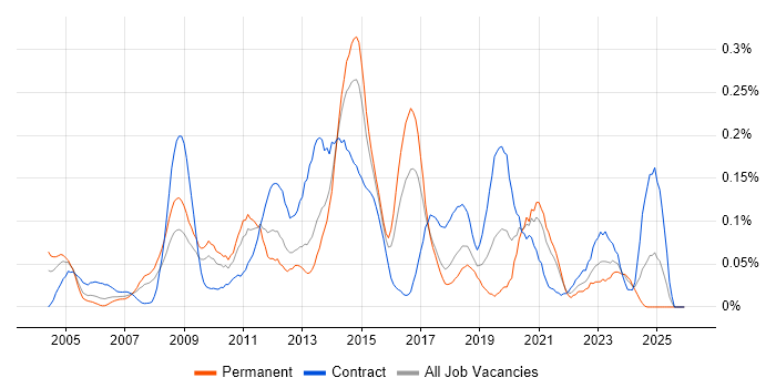 Windows Server Engineer job vacancy trend in the South West