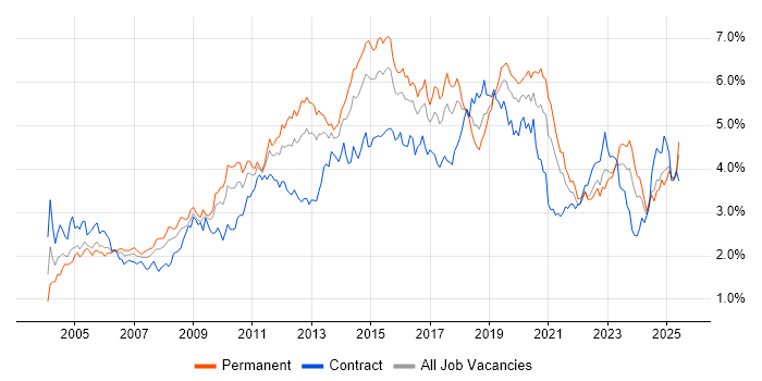 Job vacancy trend for Windows Server in the South West