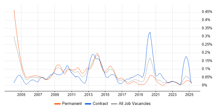 Job vacancy trend for Windows Systems Administrator in the South West Job vacancy trend for Windows Systems Administrator in the South West