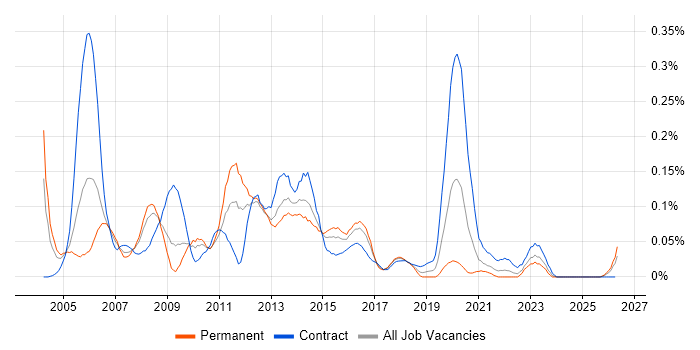 Windows Systems Engineer job vacancy trend in the South West