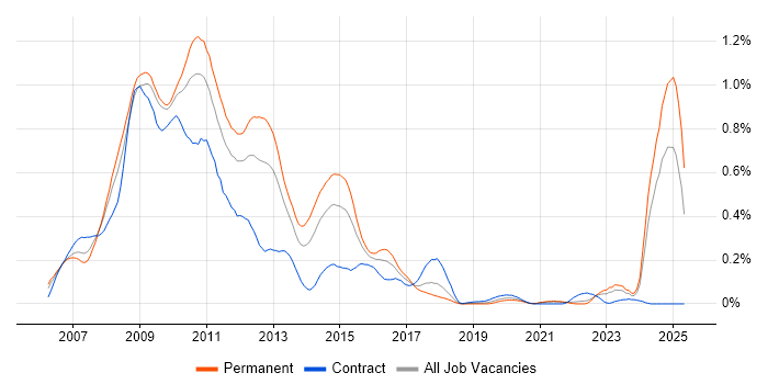 Job vacancy trend for Windows Vista in the South West Job vacancy trend for Windows Vista in the South West